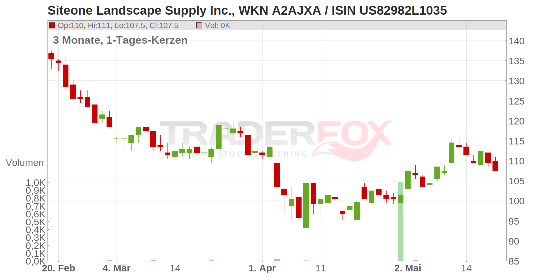 Siteone Landscape Supply Inc. Chart