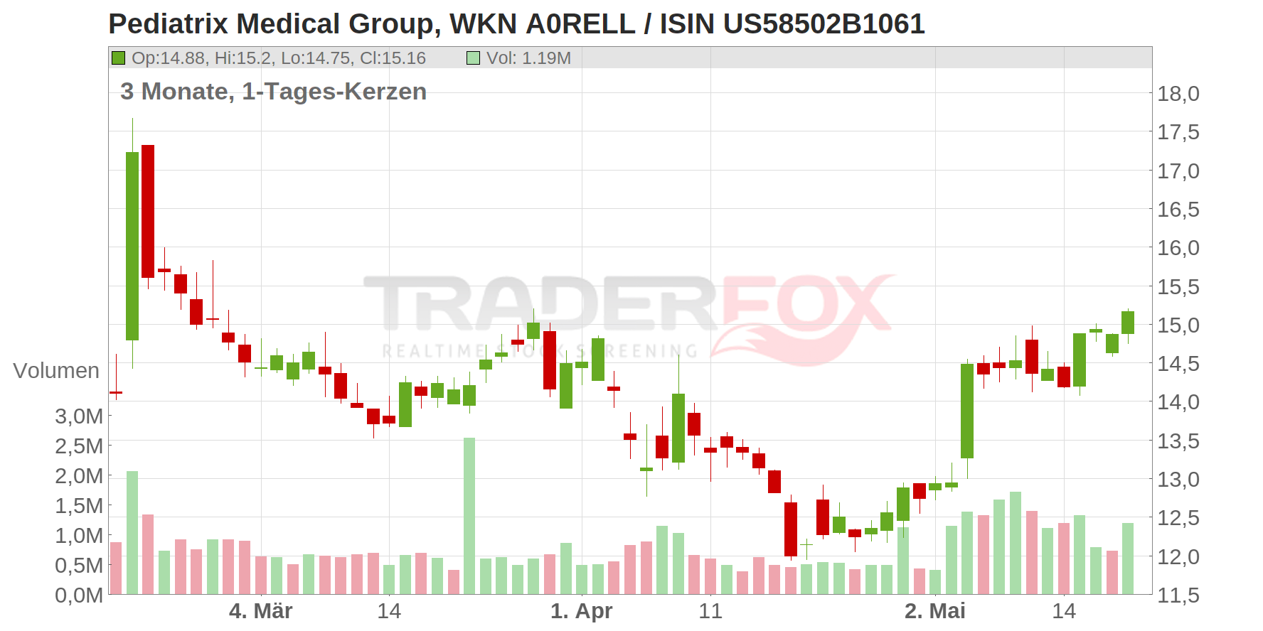Pediatrix Medical Group, Inc. Chart