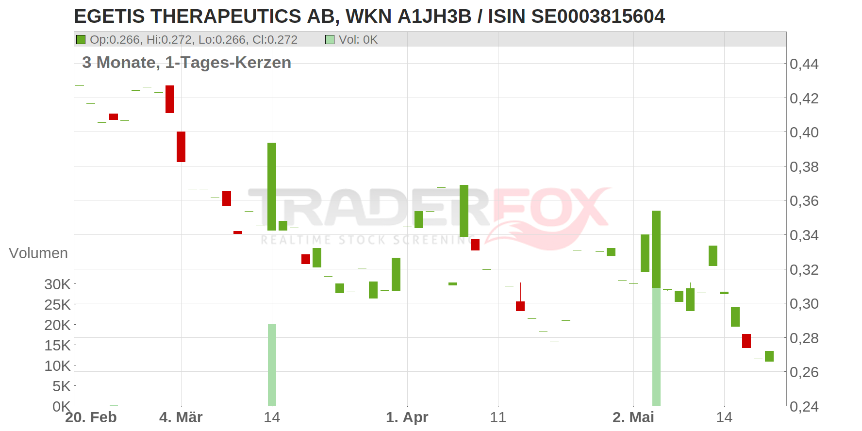 PledPharma AB Chart