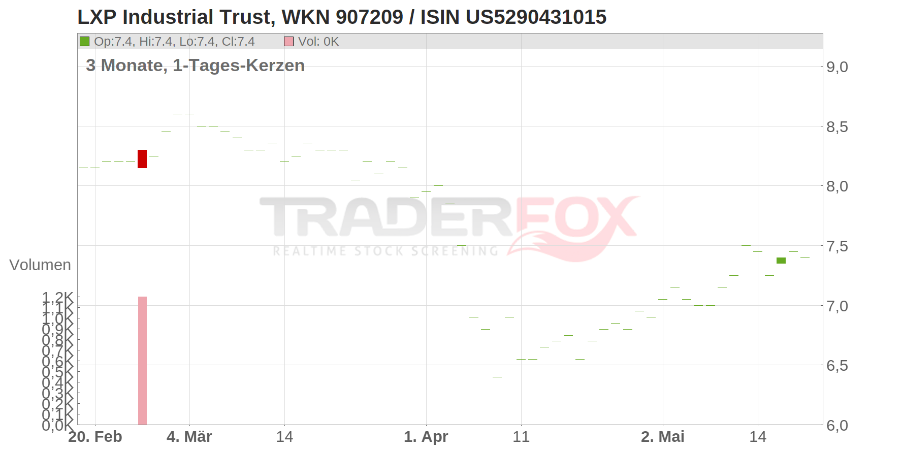 LXP Industrial Trust Chart