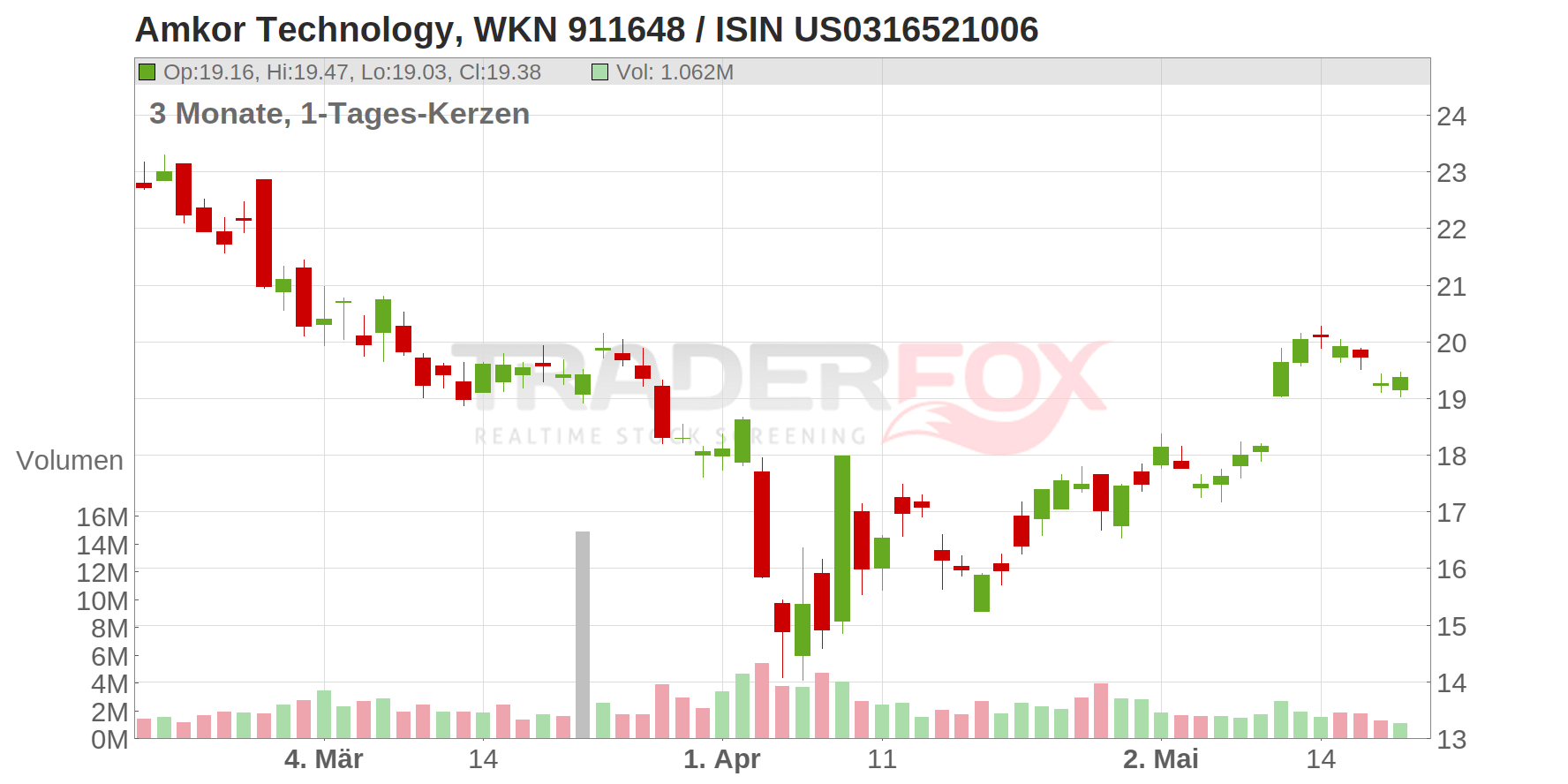 Amkor Technology Inc. Chart