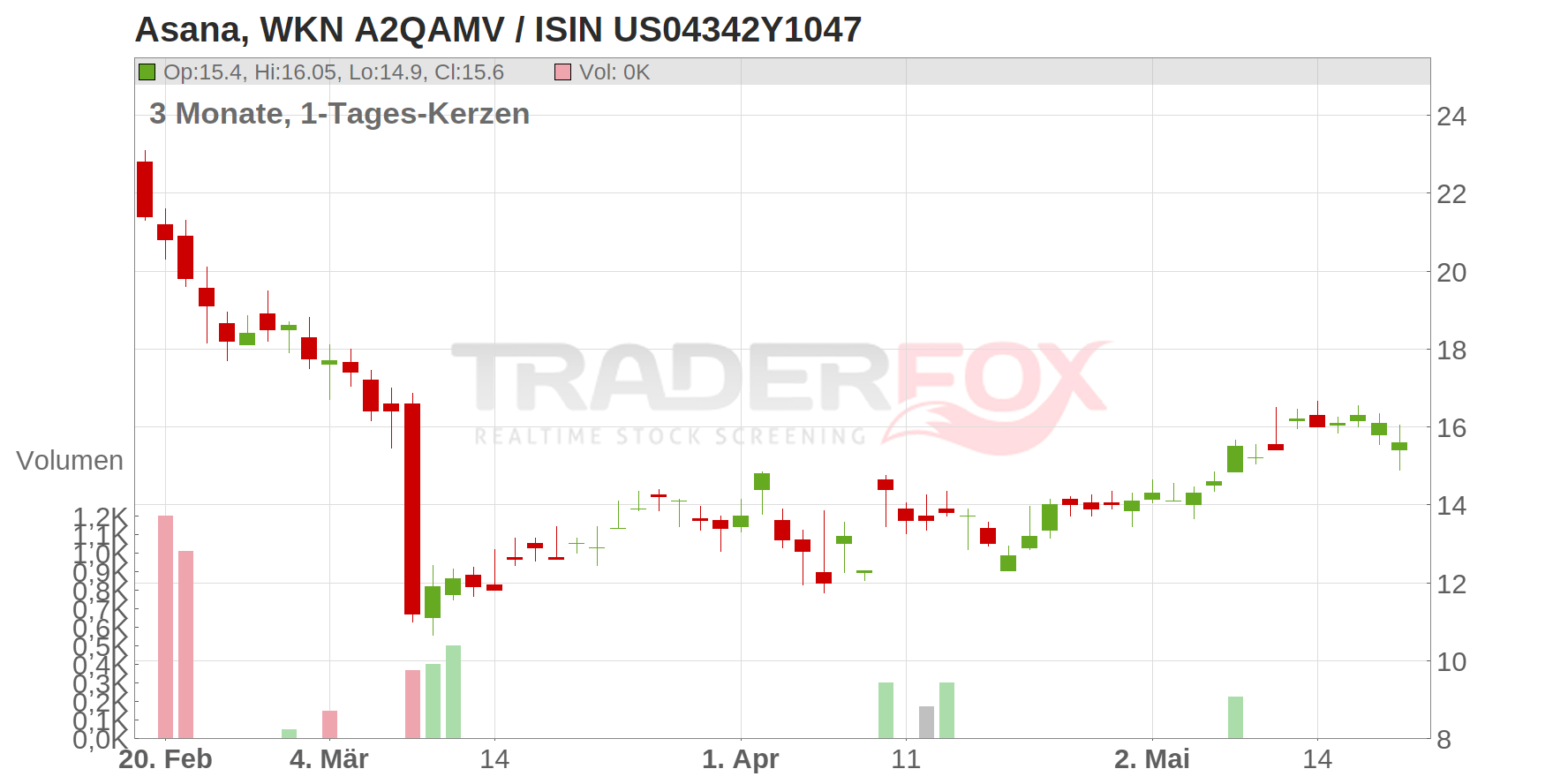 Asana Inc. Chart