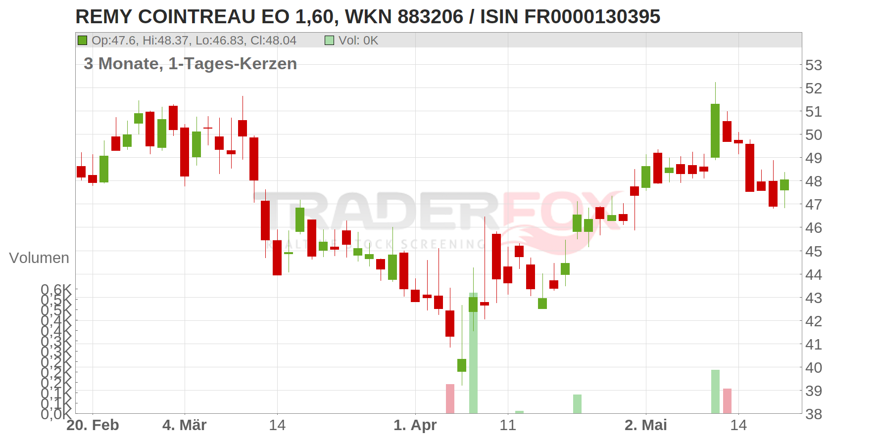 Remy Cointreau S.A. Chart