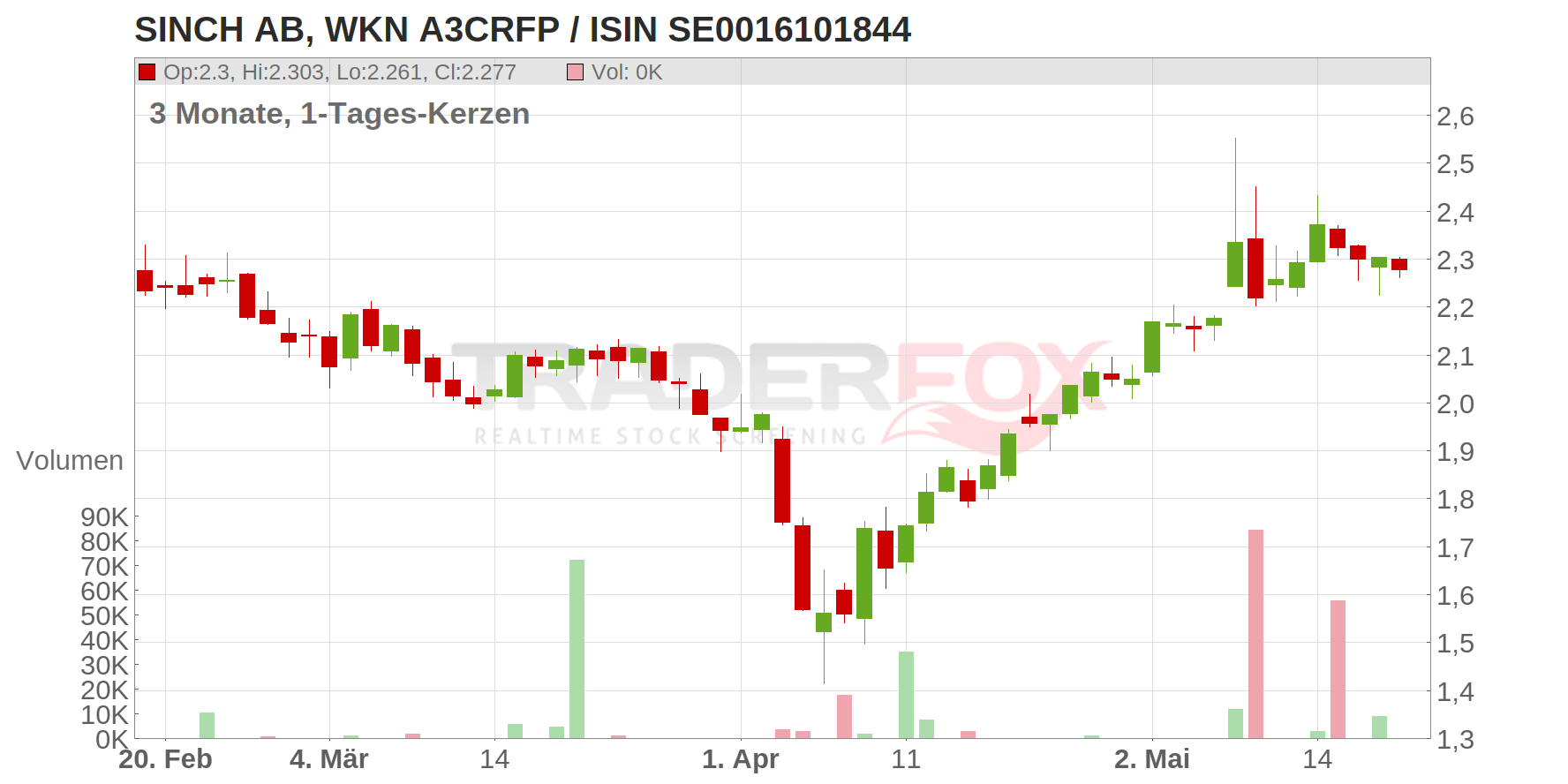 Sinch AB Chart