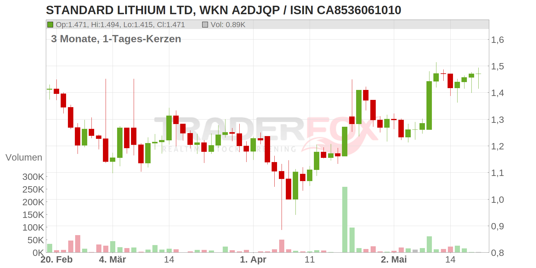 Standard Lithium Ltd. Chart