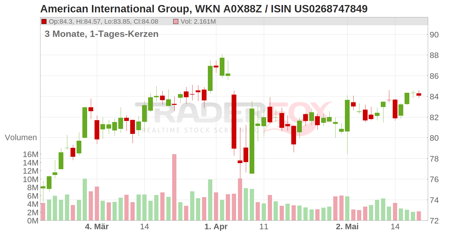American International Group Inc. Chart