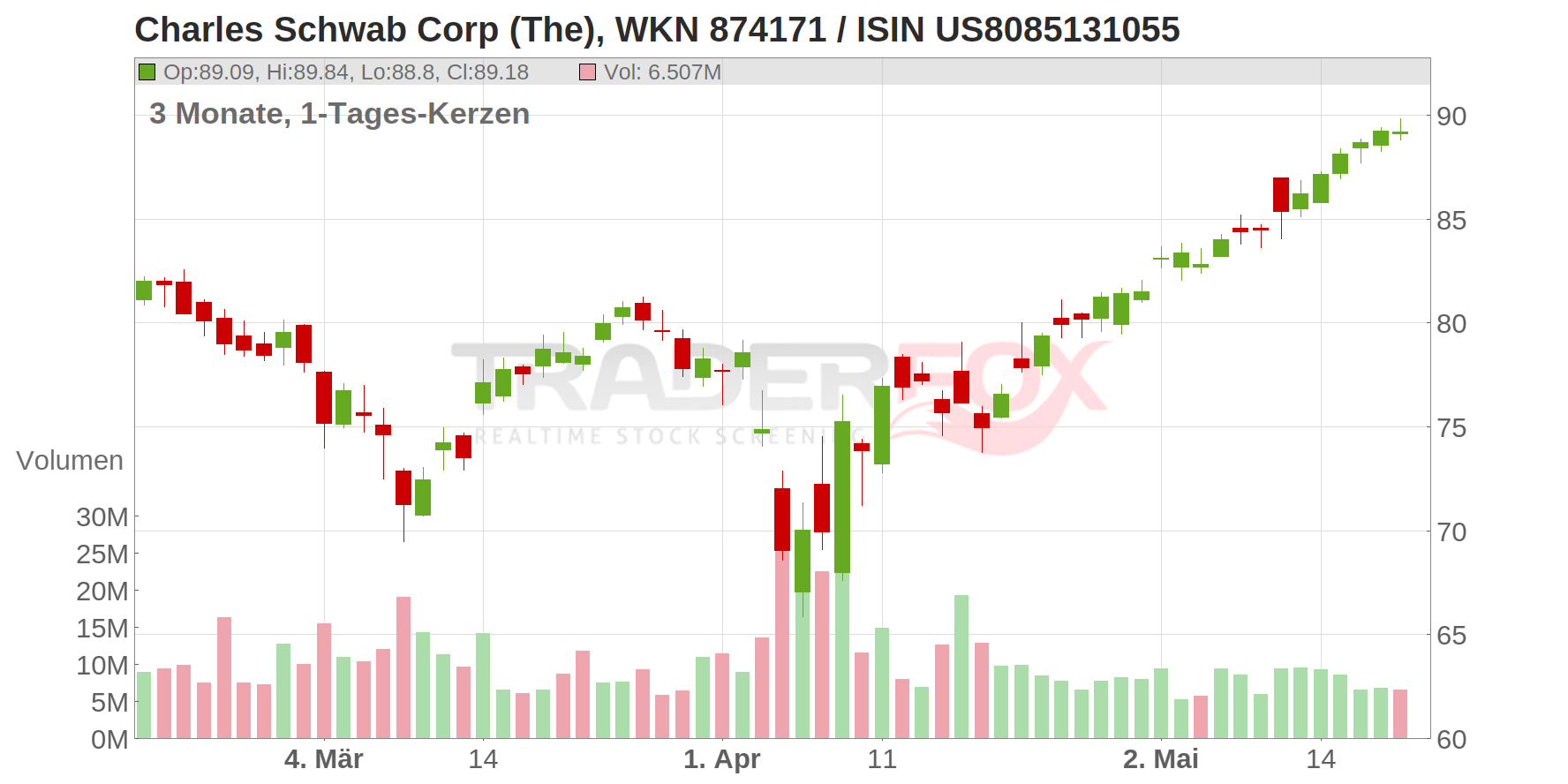Charles Schwab Corp. Chart
