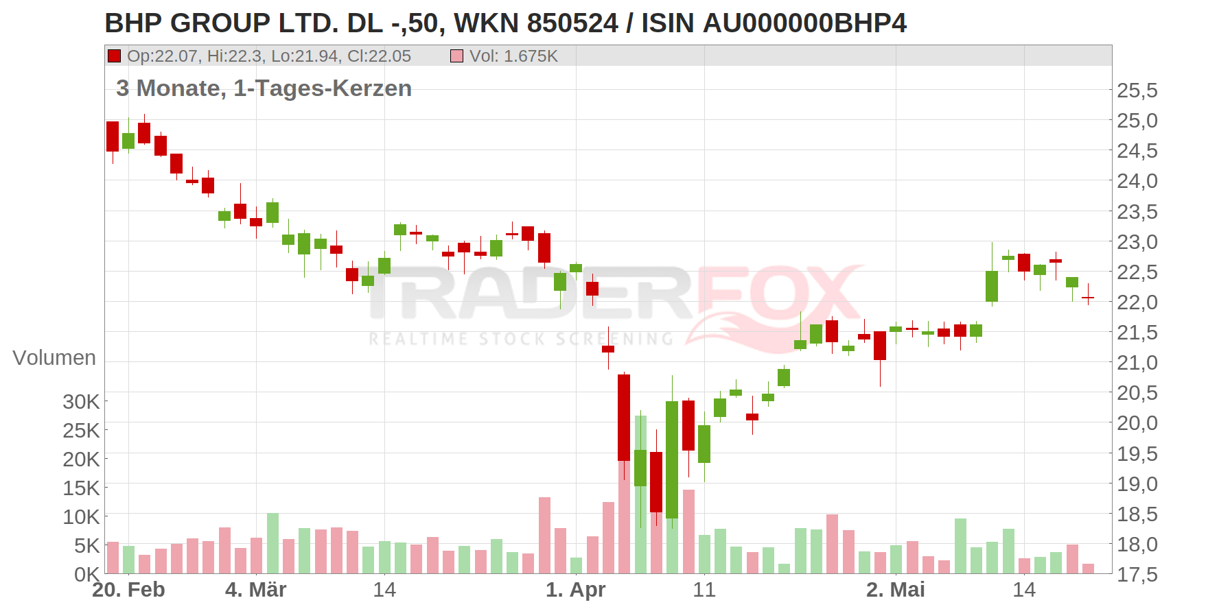 BHP Group Ltd. Chart