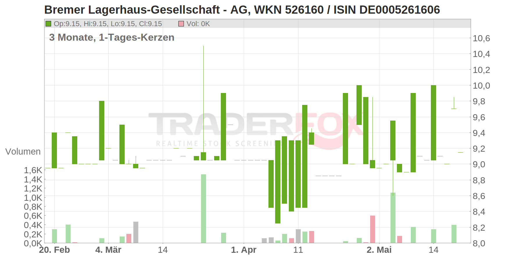 Bremer Lagerhaus-Gesellschaft - AG Chart