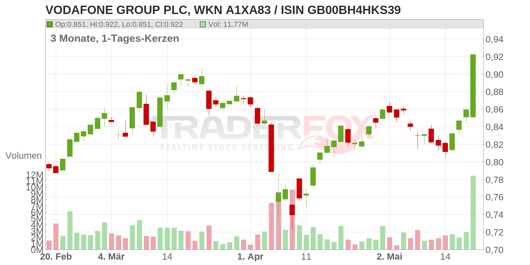 Vodafone Group PLC Chart