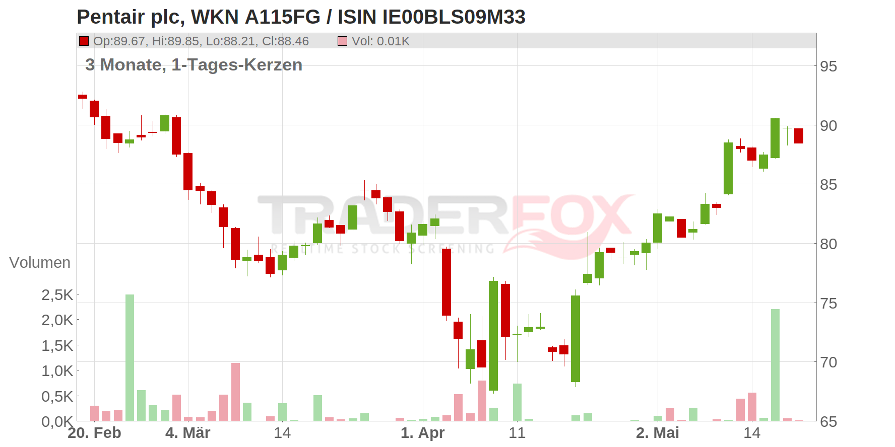 Pentair Ltd. Chart