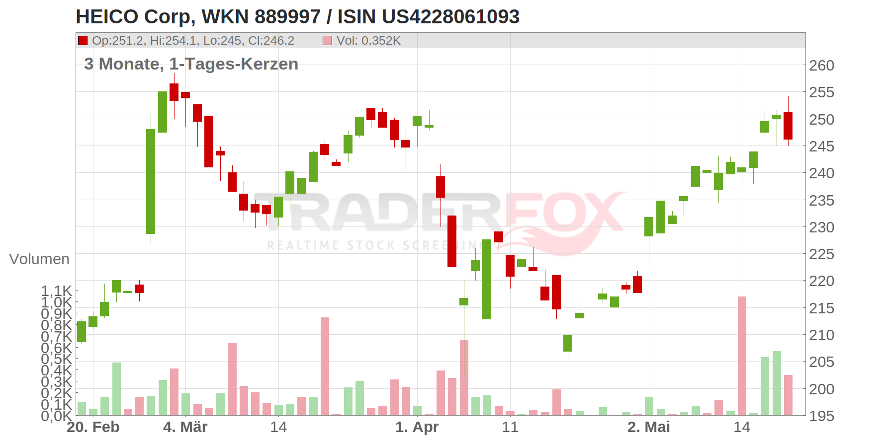 Heico Corp. Chart