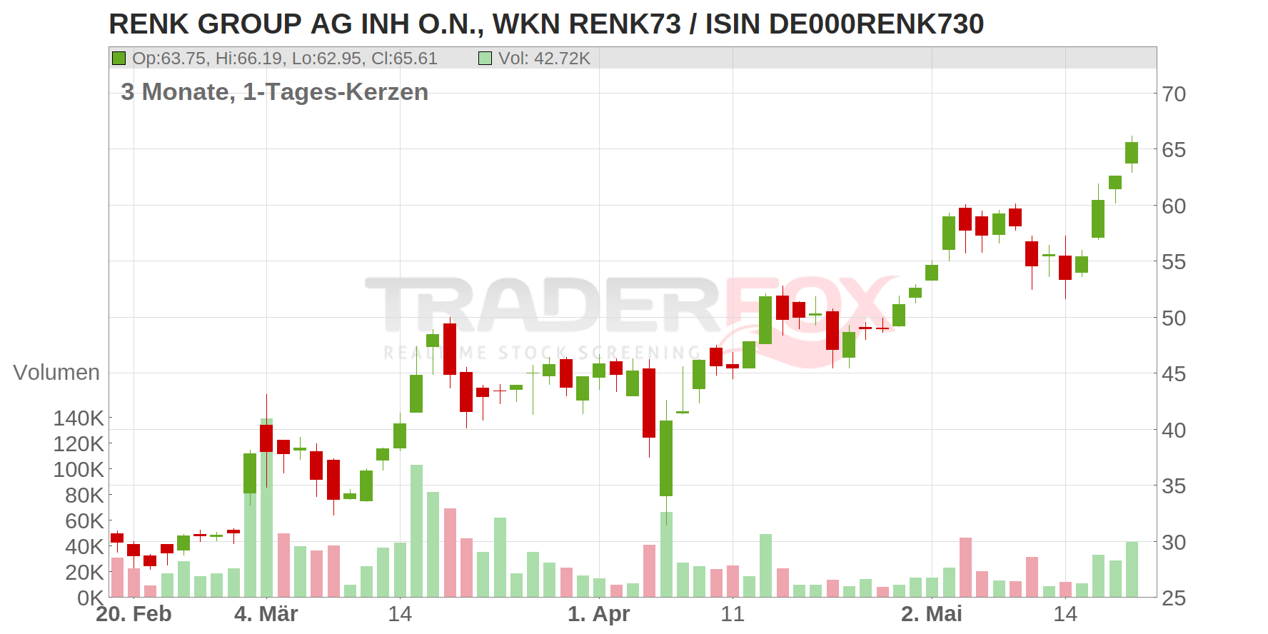 RENK Group AG Chart
