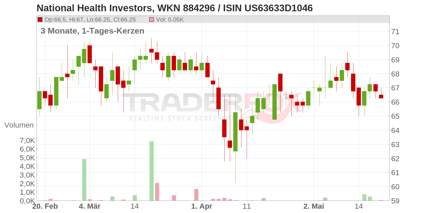 National Health Investors Inc. Chart