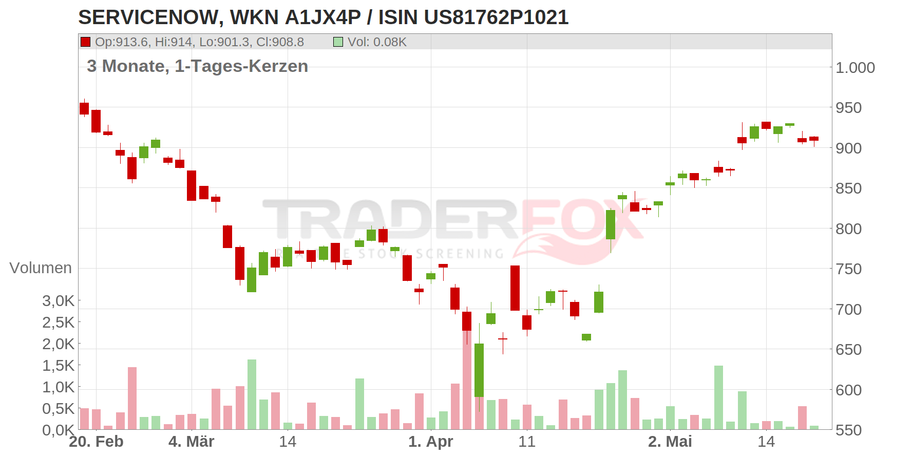 SERVICENOW Chart