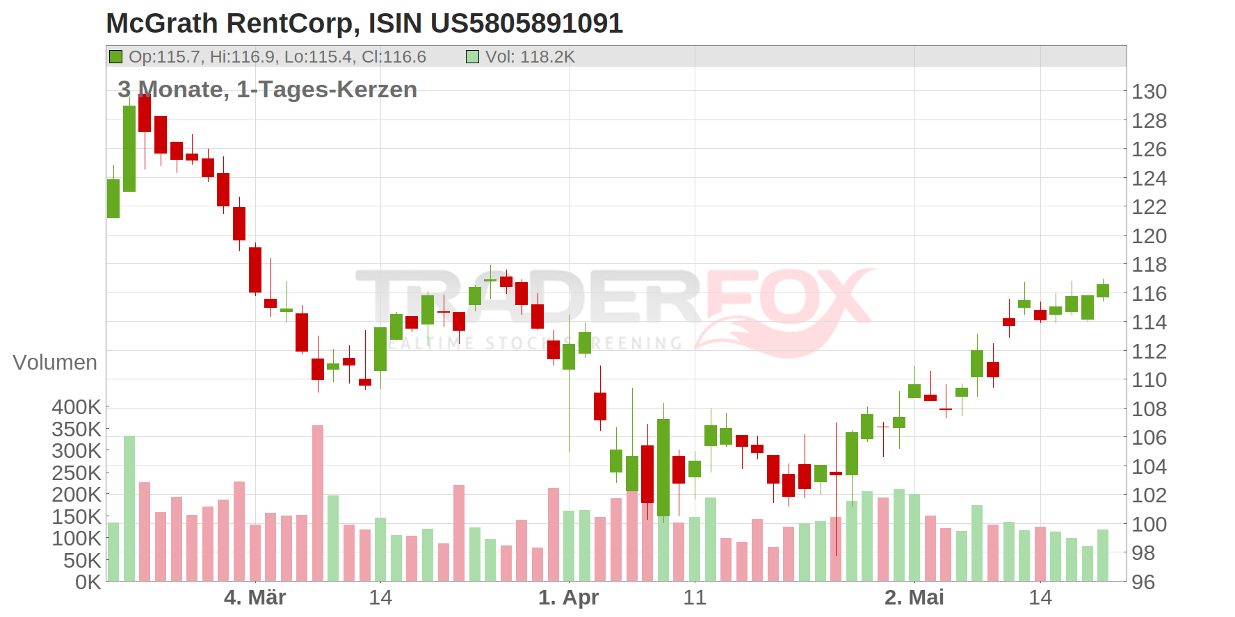 McGrath RentCorp Chart
