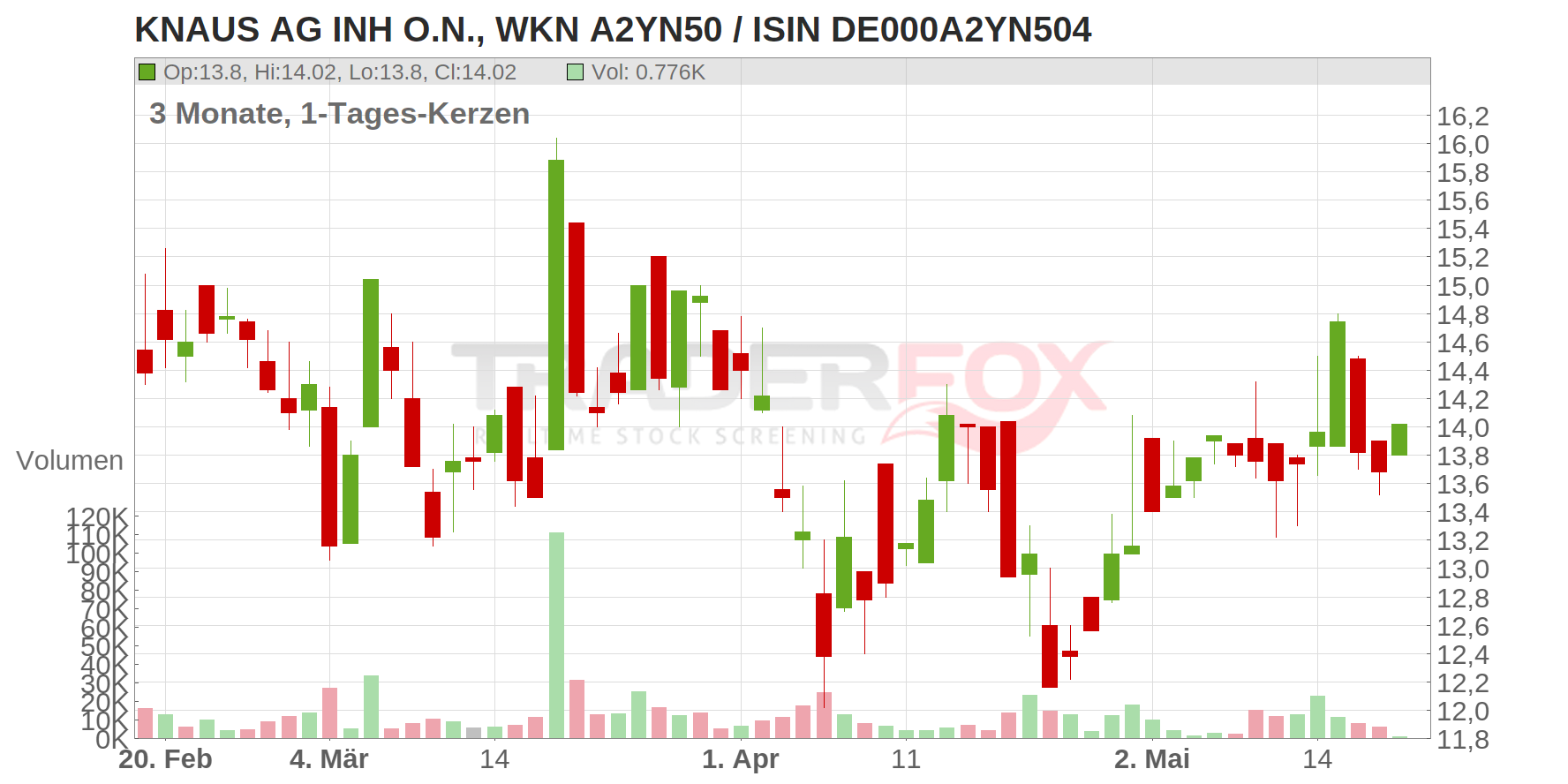 KNAUS AG INH O.N. Chart