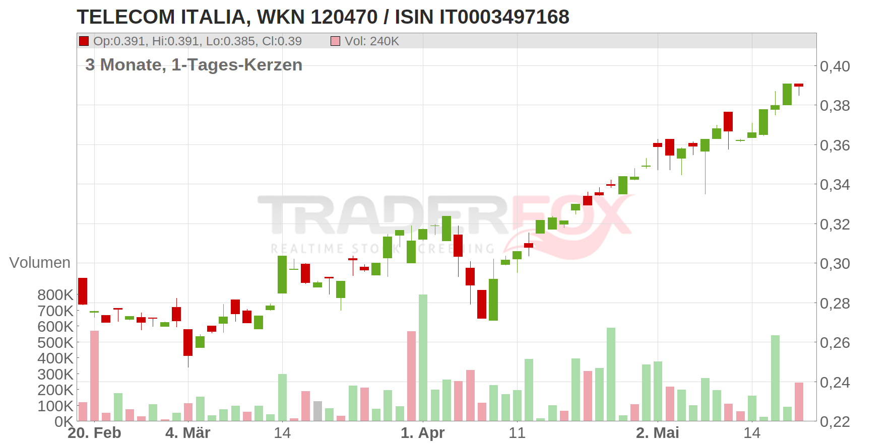 TELECOM ITALIA Chart