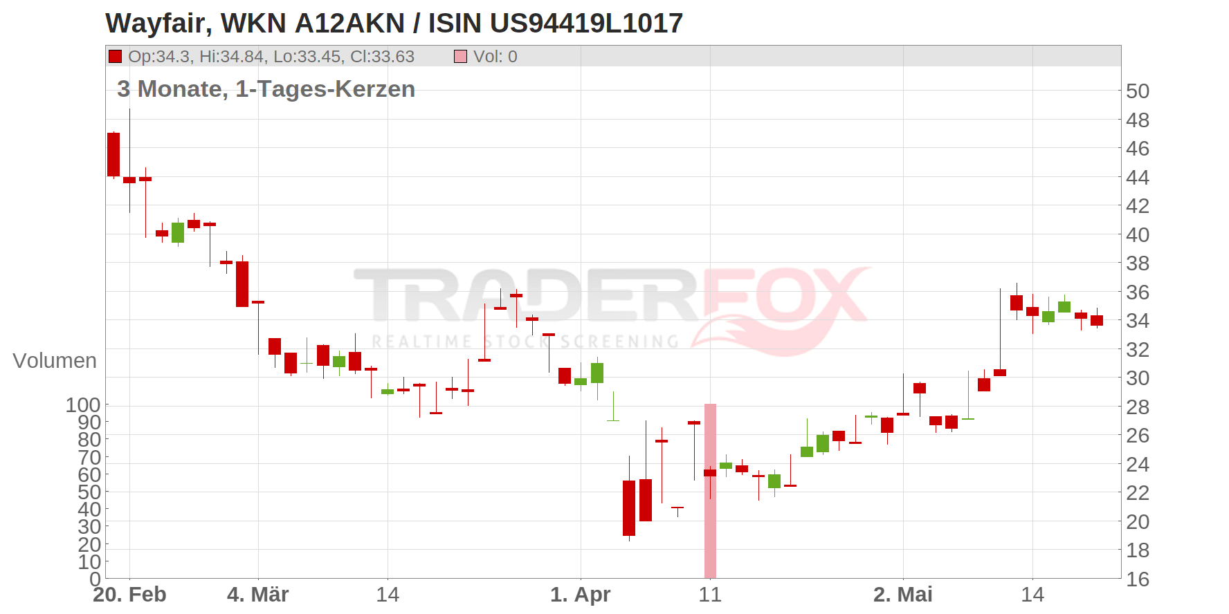Wayfair Chart