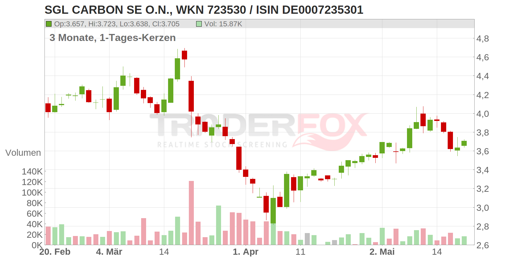 SGL CARBON SE O.N. Chart