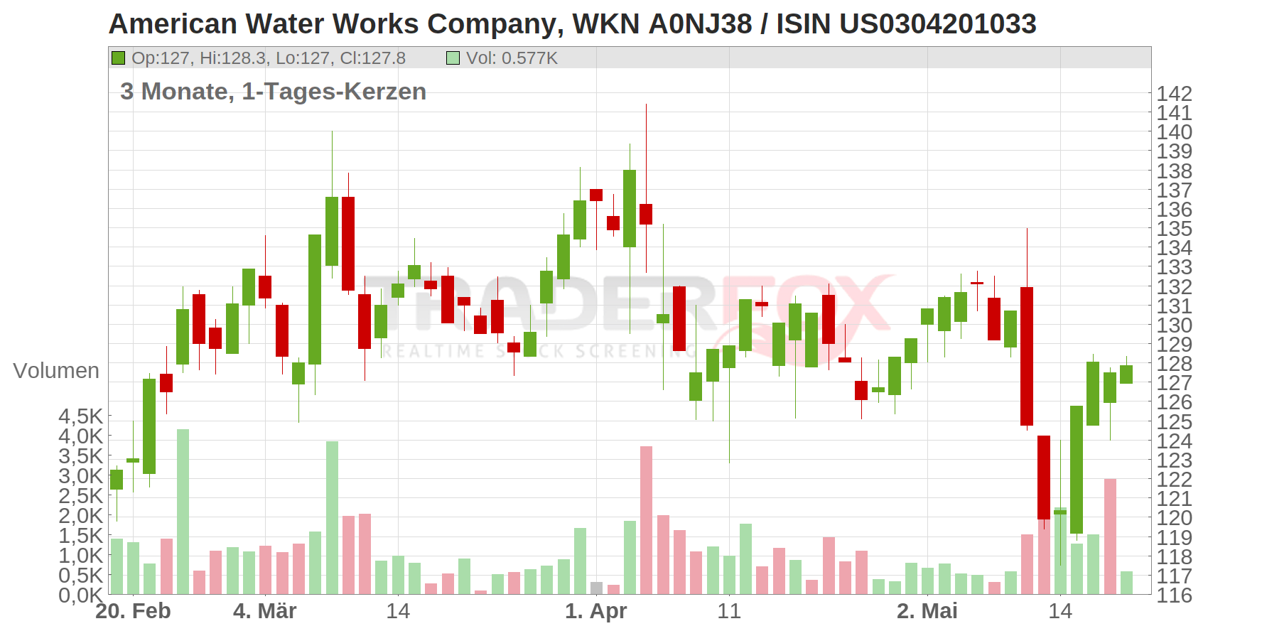 American Water Works Company Chart