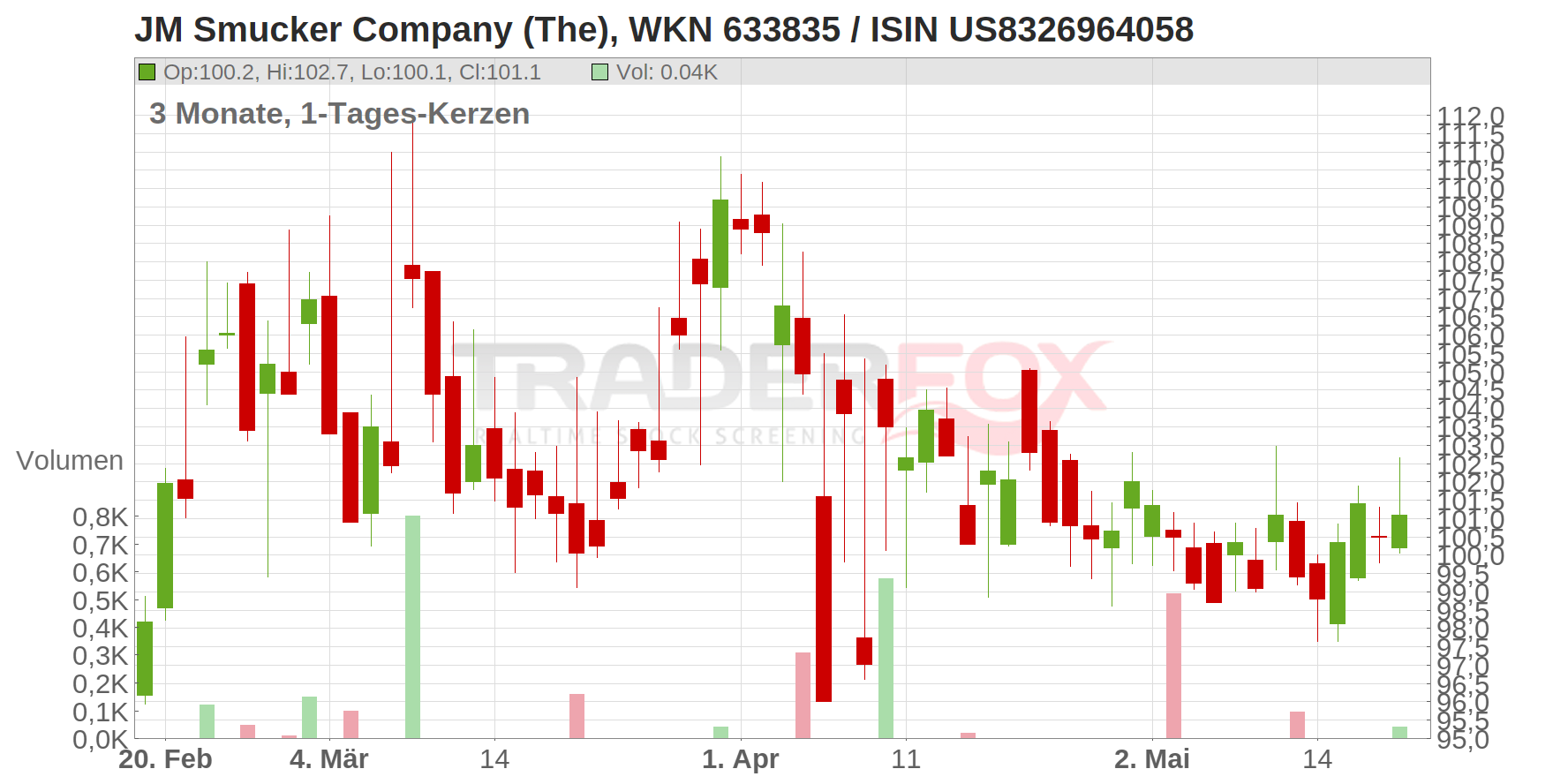 JM Smucker Company (The) Chart