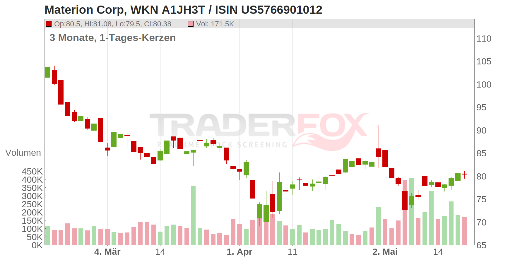 Materion Corp Chart