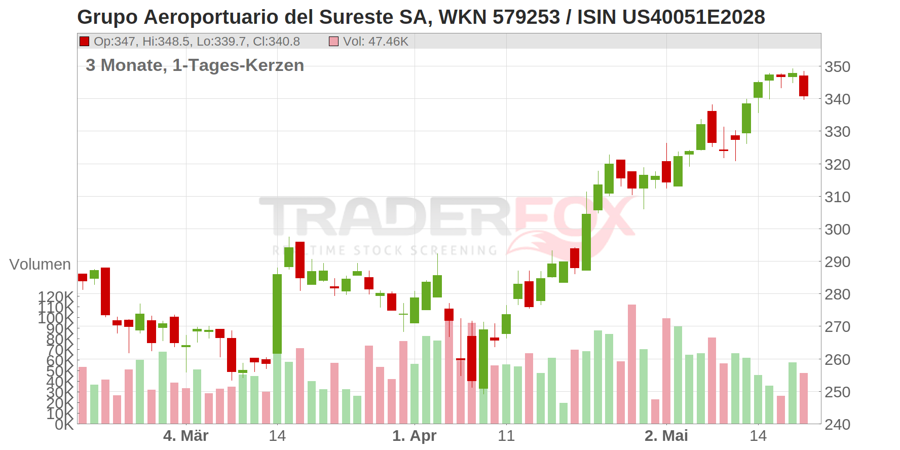 Grupo Aeroportuario del Sureste SA Chart