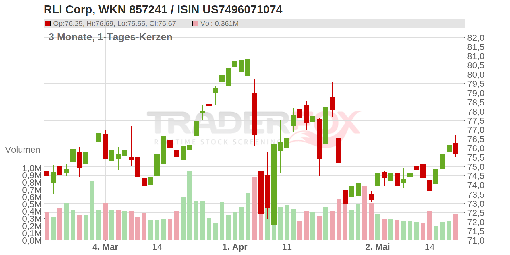 RLI Corp Chart