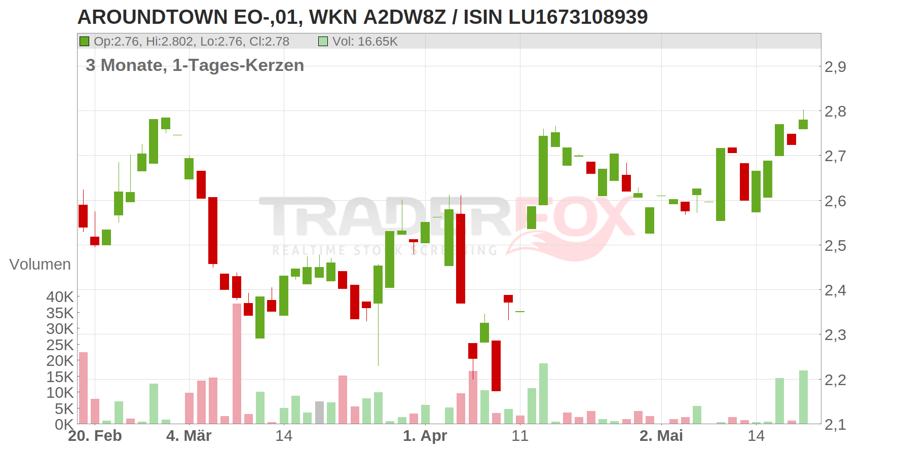 AROUNDTOWN EO-,01 Chart