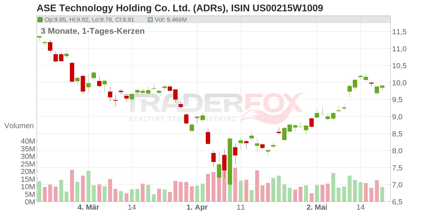 ASE Technology Holding Co Ltd Chart