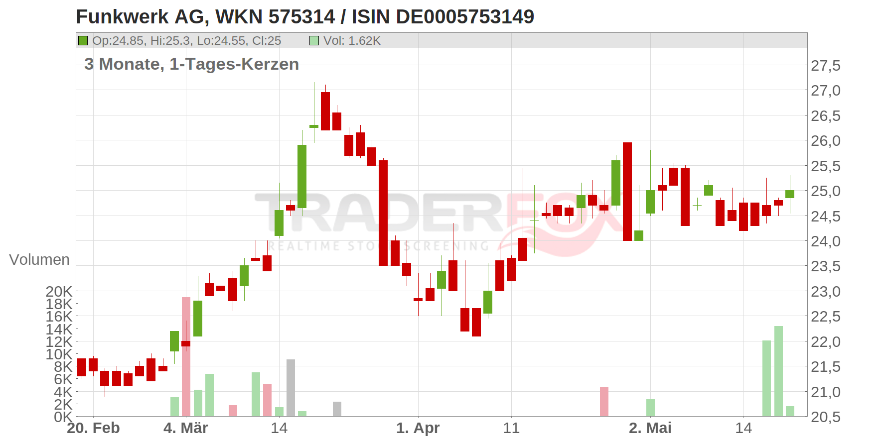 FUNKWERK O.N. Chart