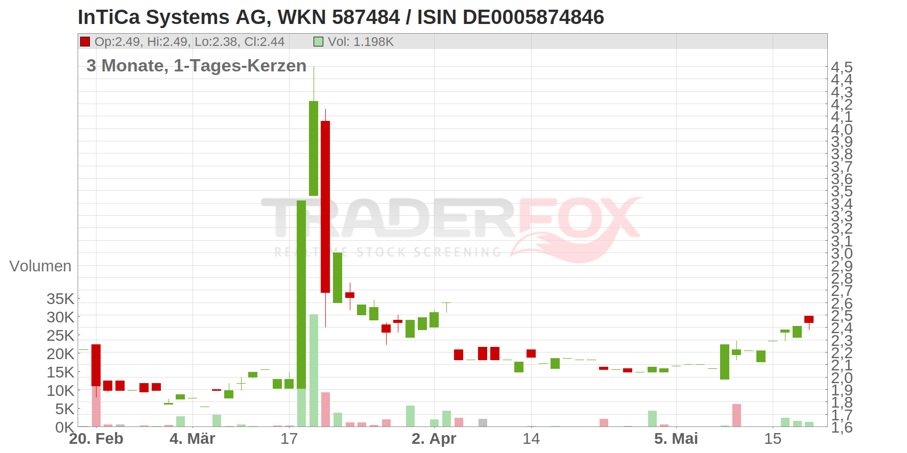 INTICA SYSTEMS INH O.N. Chart