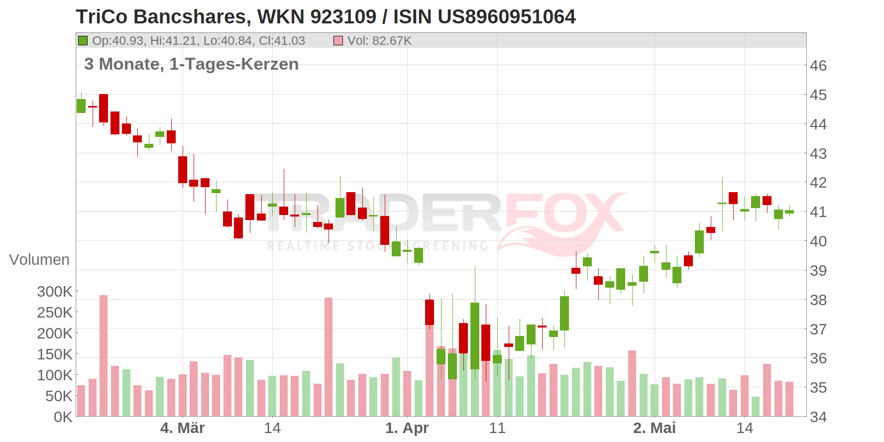 TriCo Bancshares Chart