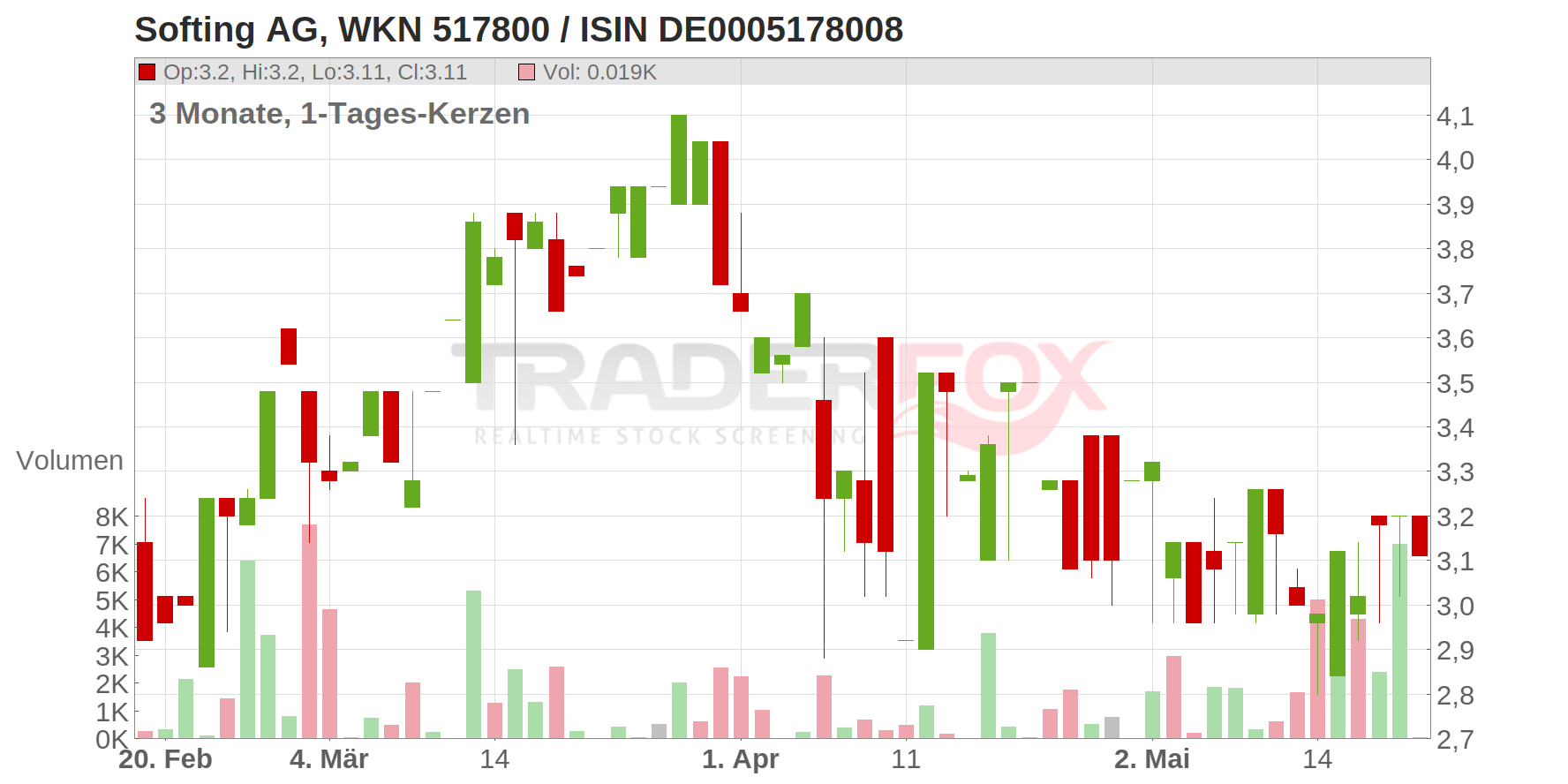 SOFTING AG O.N. Chart