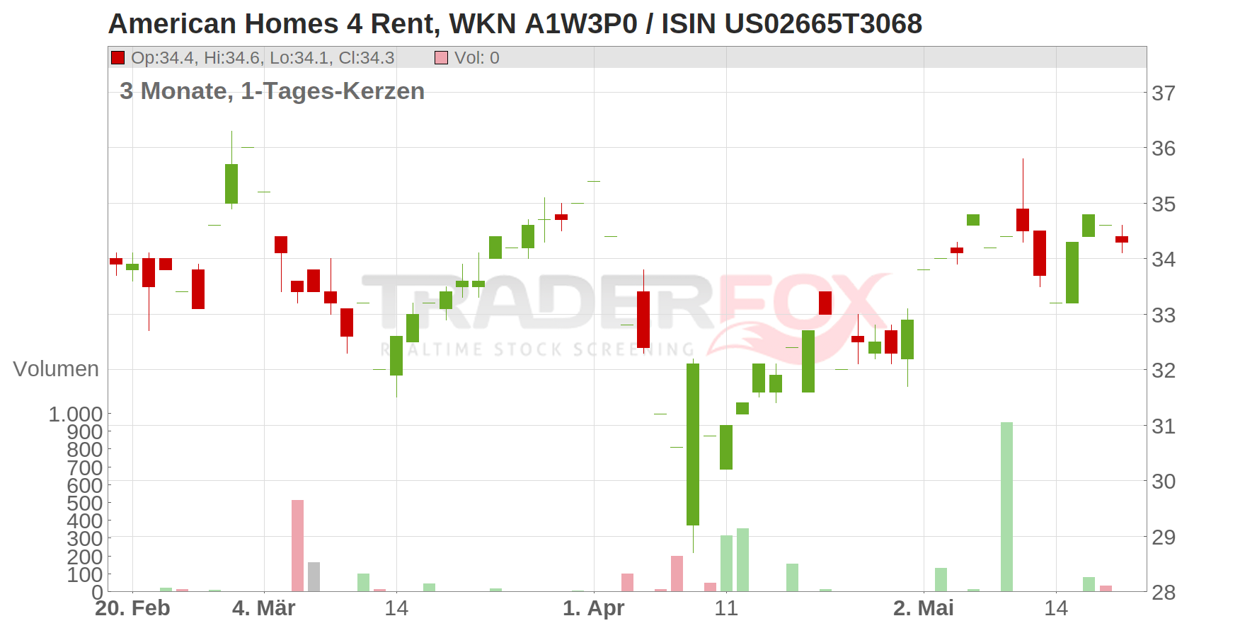 American Homes 4 Rent Chart