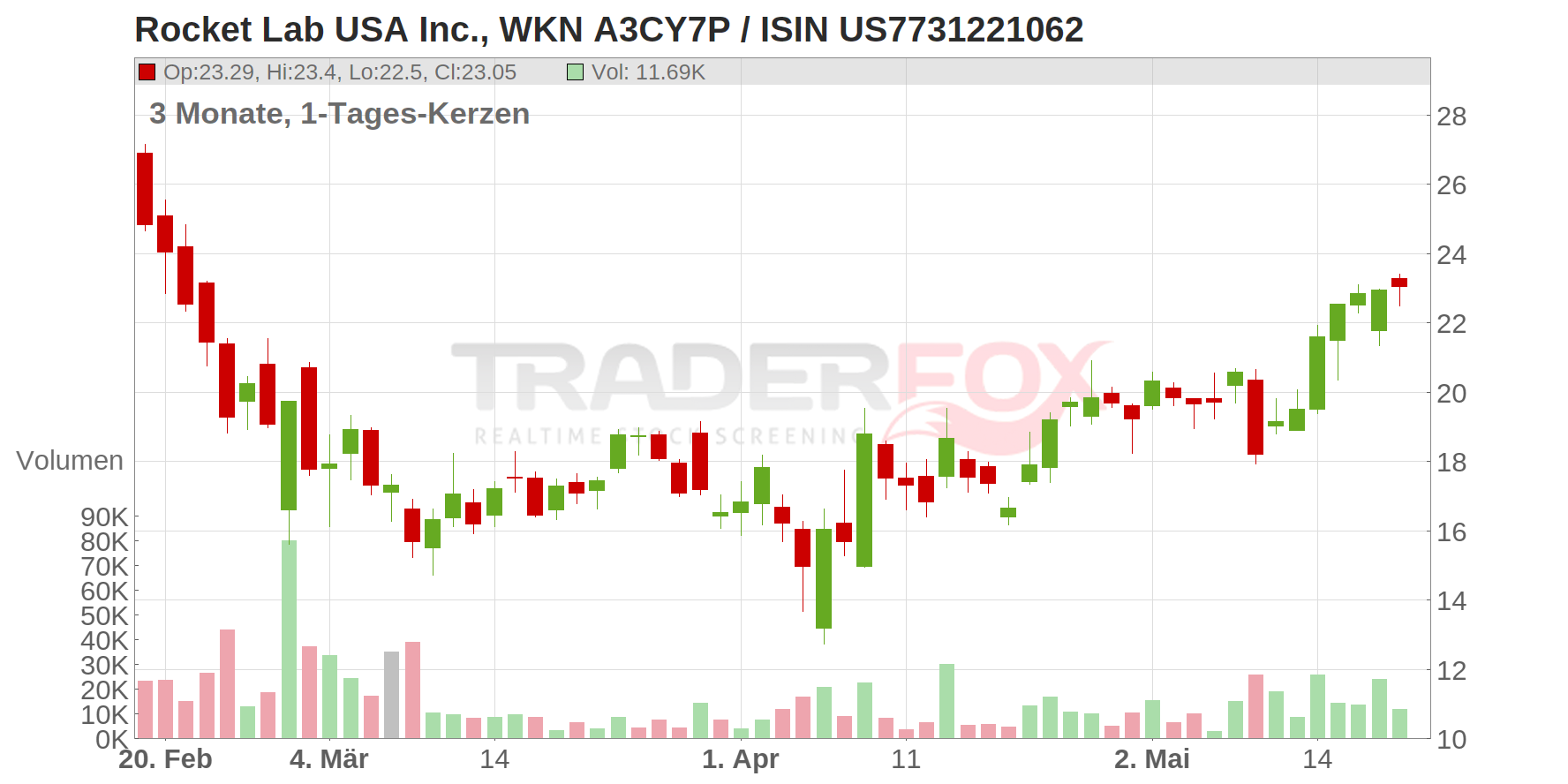 Rocket Lab USA Inc. Chart