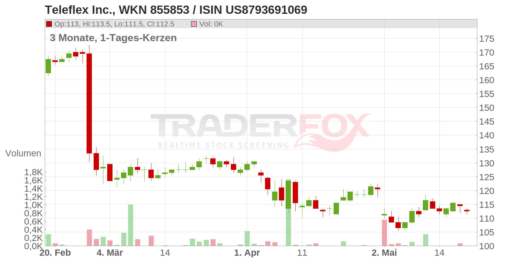 Teleflex Chart