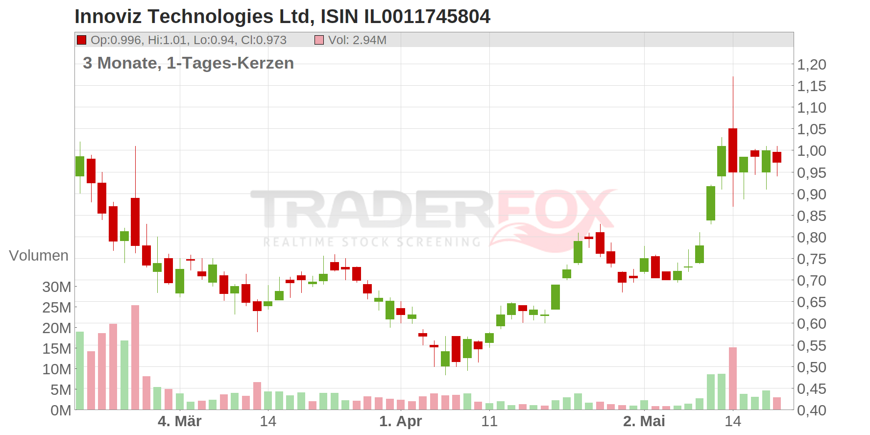 Innoviz Technologies Ltd Chart