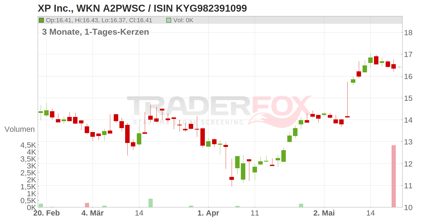 XP Chart
