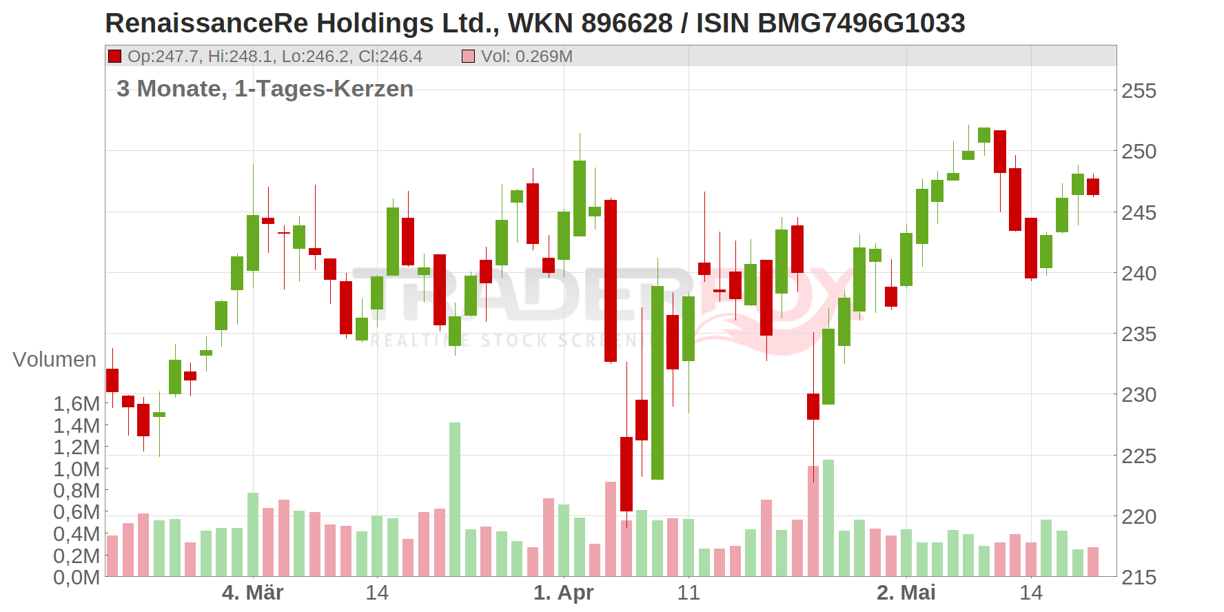 RenaissanceRe Holdings Ltd Chart