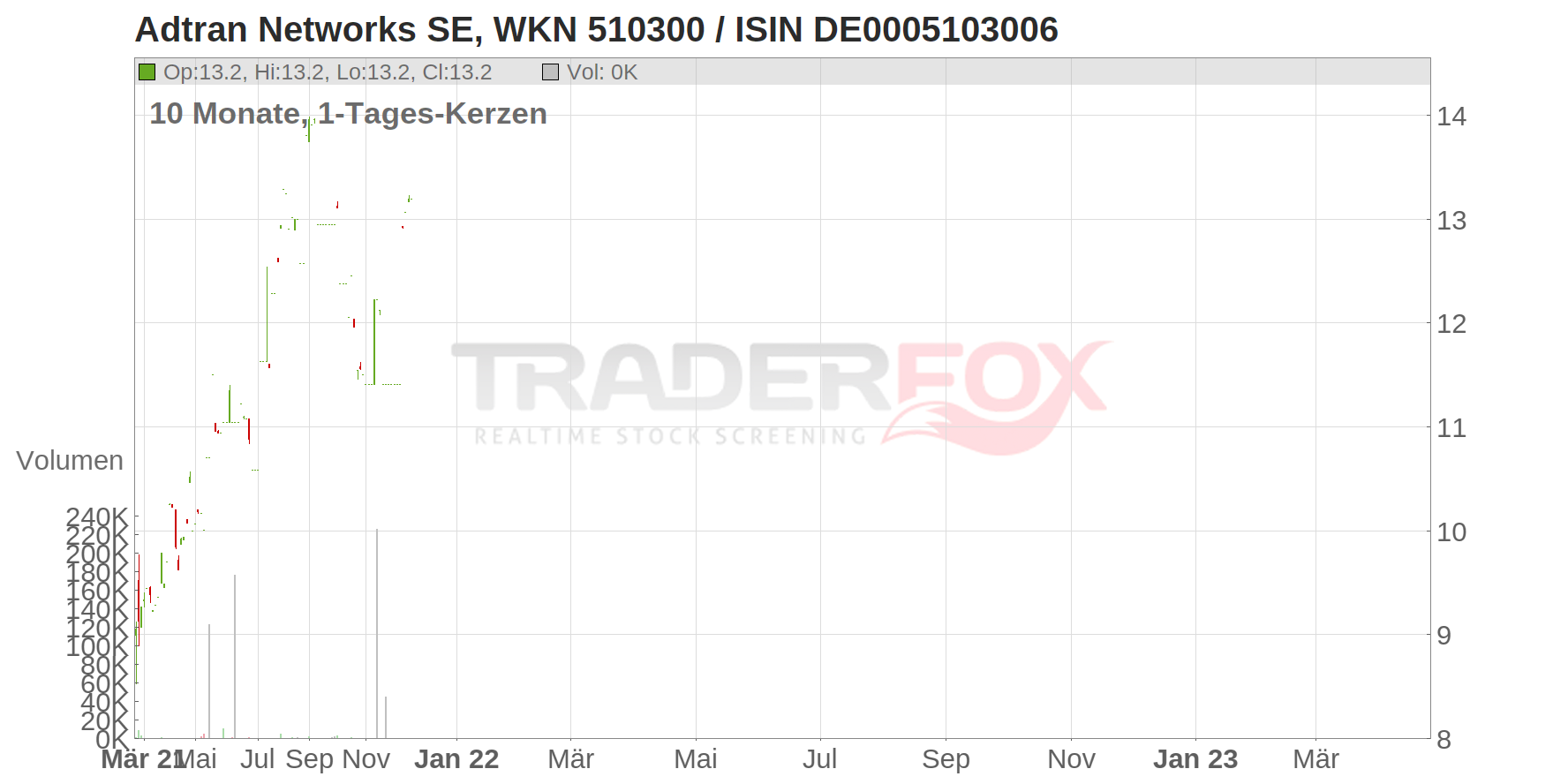 ADTRAN NETW.SE INH O.N. Chart