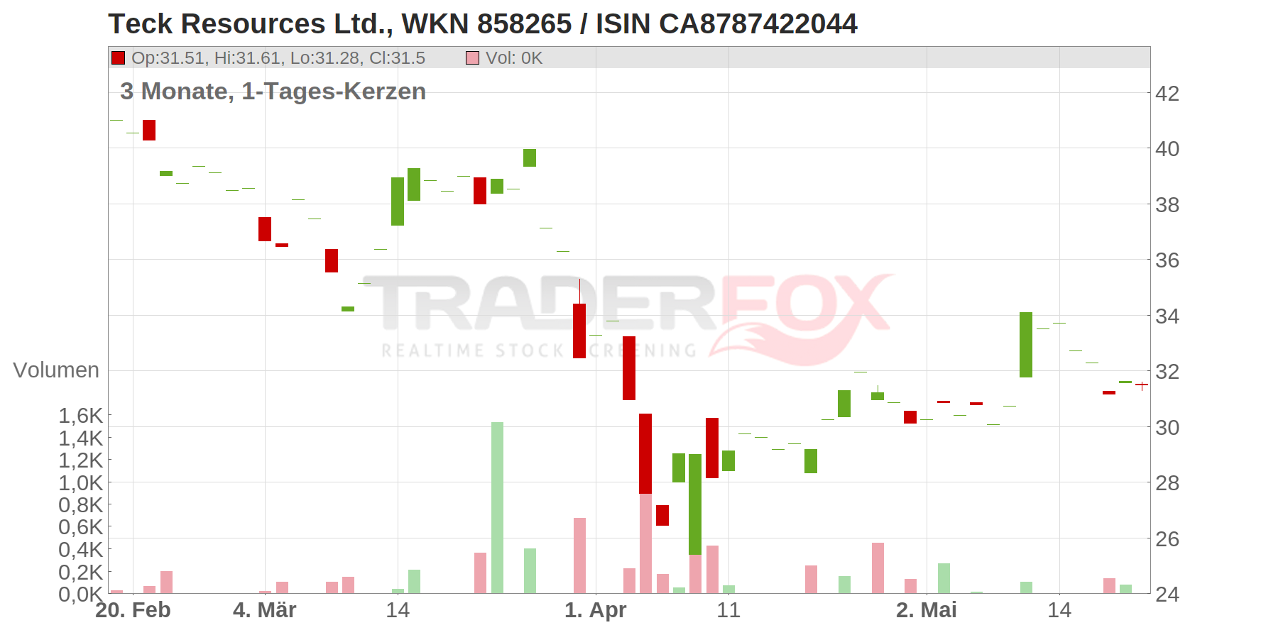 Teck Resources Limited Chart