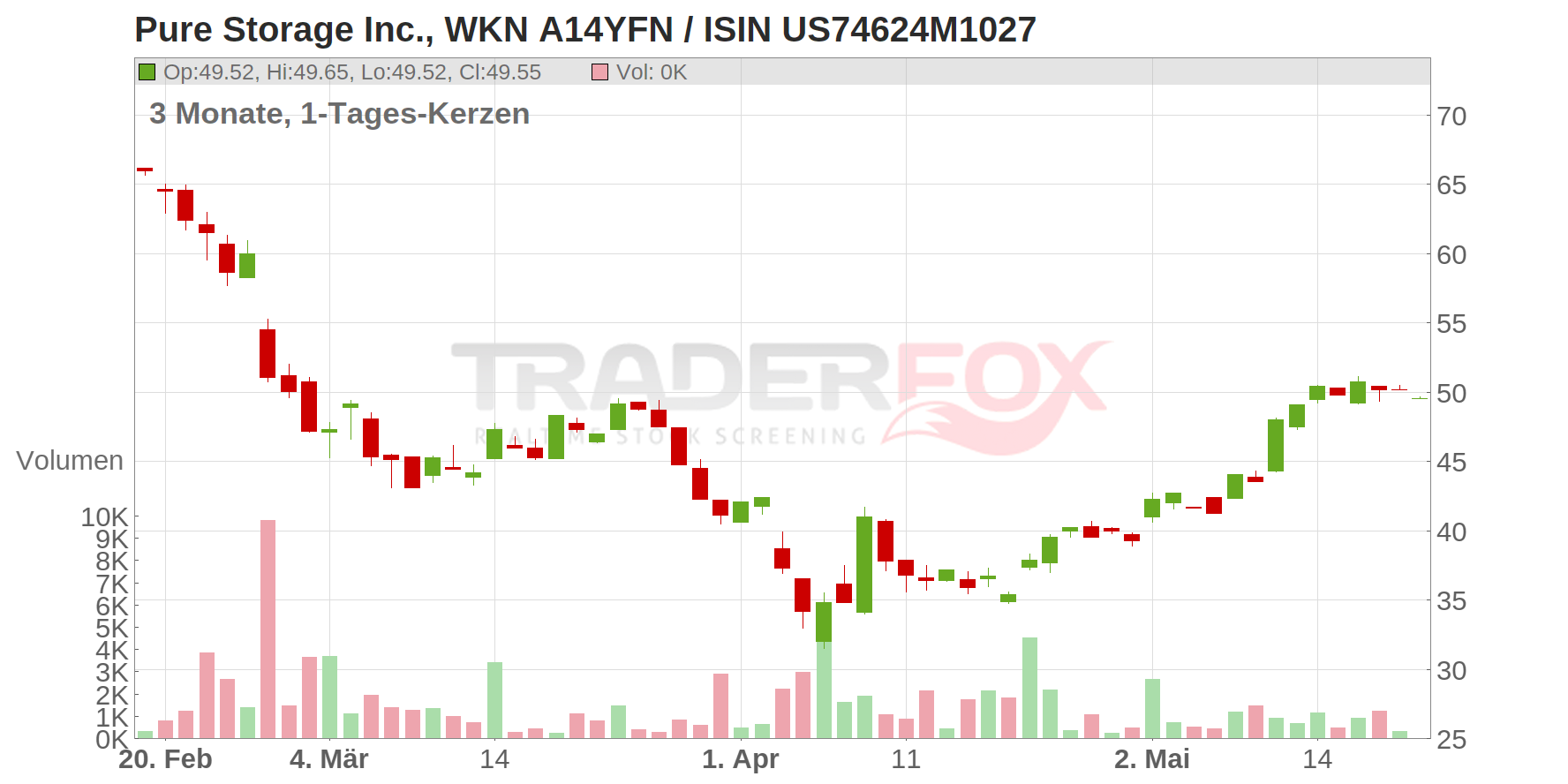 Pure Storage Chart