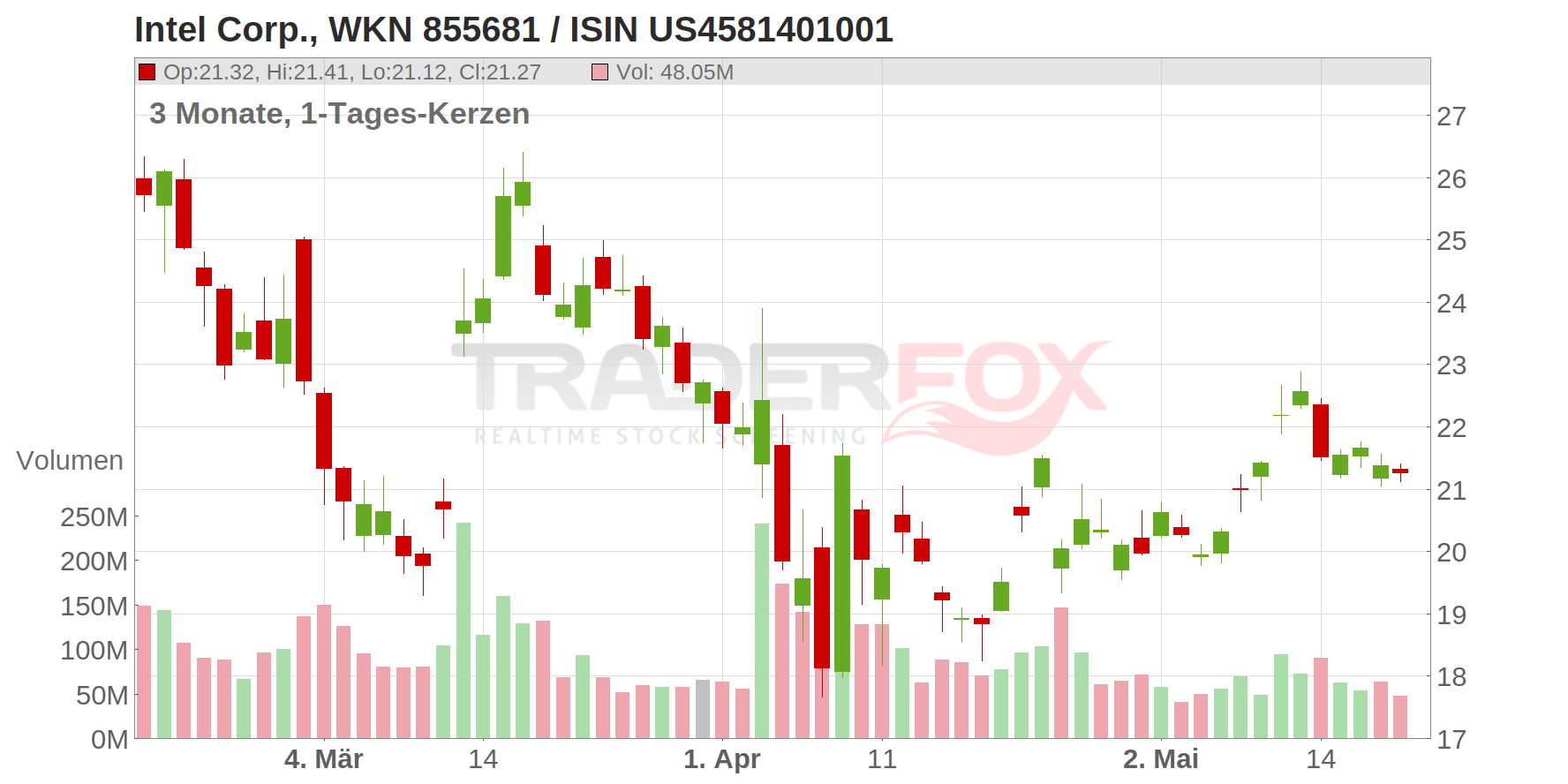 Intel Corp Chart