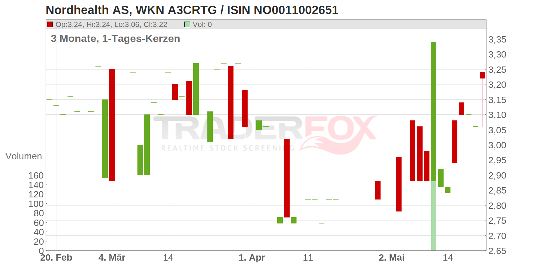 NORDHEALTH AS NK 1 Chart