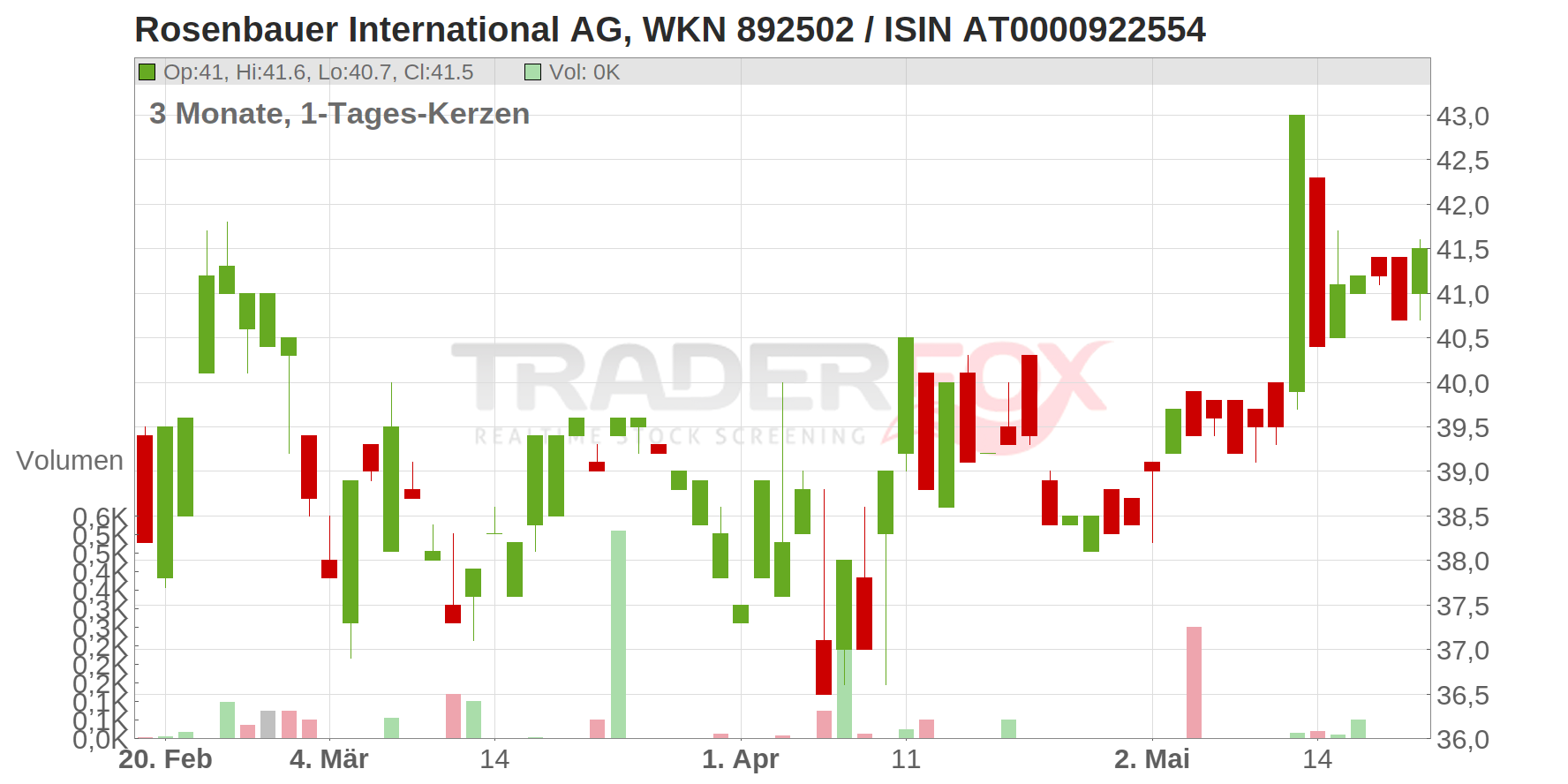 ROSENBAUER INTL Chart