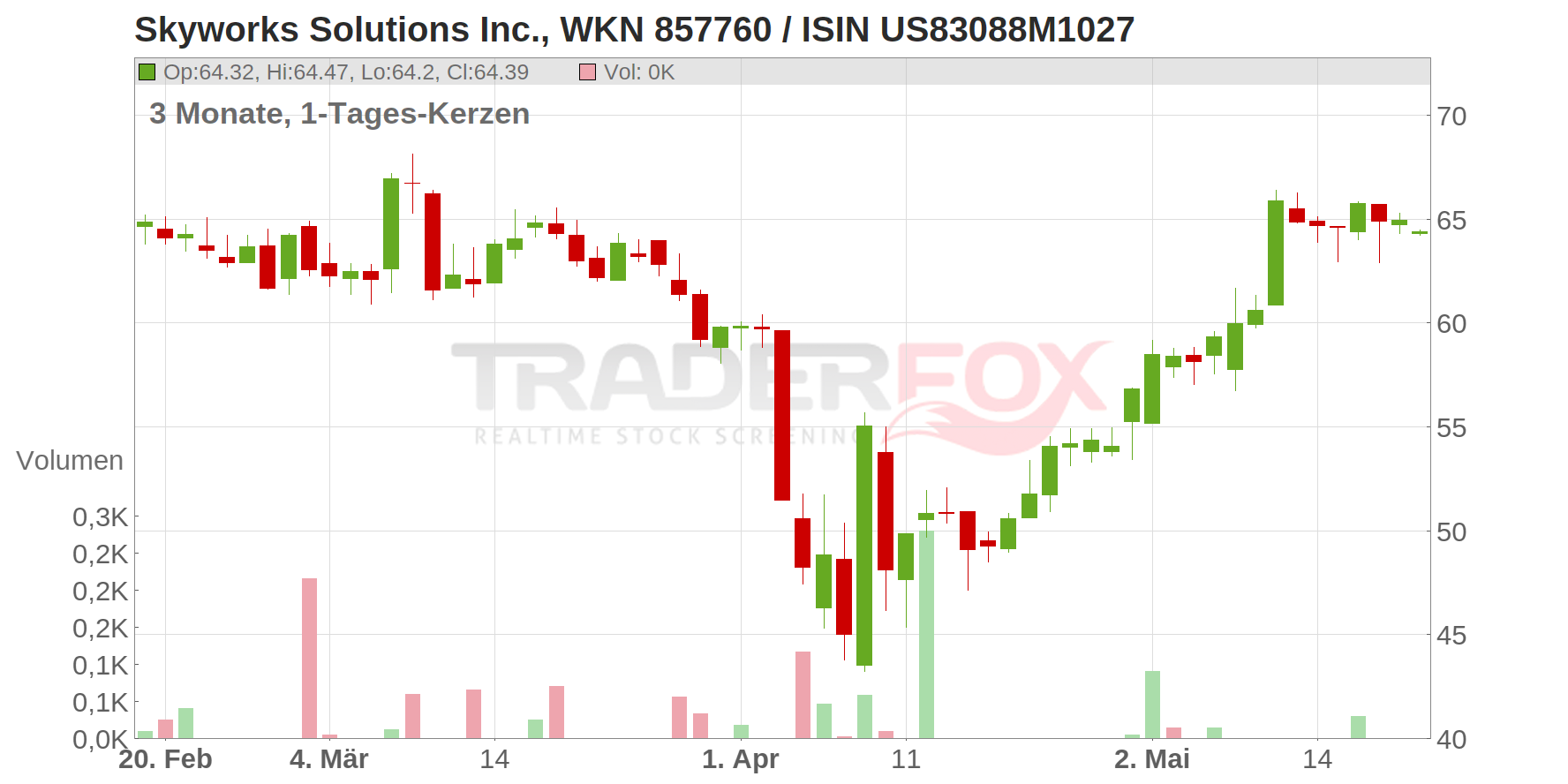 Skyworks Solutions Chart