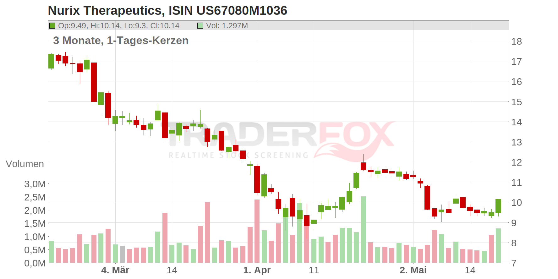 Nurix Therapeutics Chart