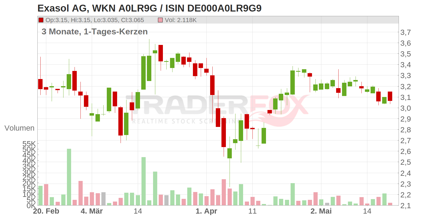 EXASOL AG NA O.N. Chart